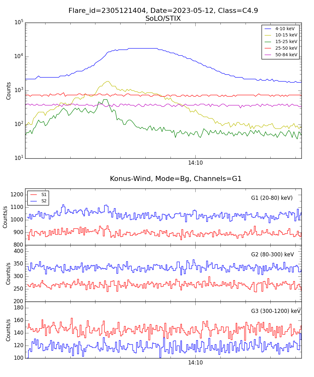 Lightcurve