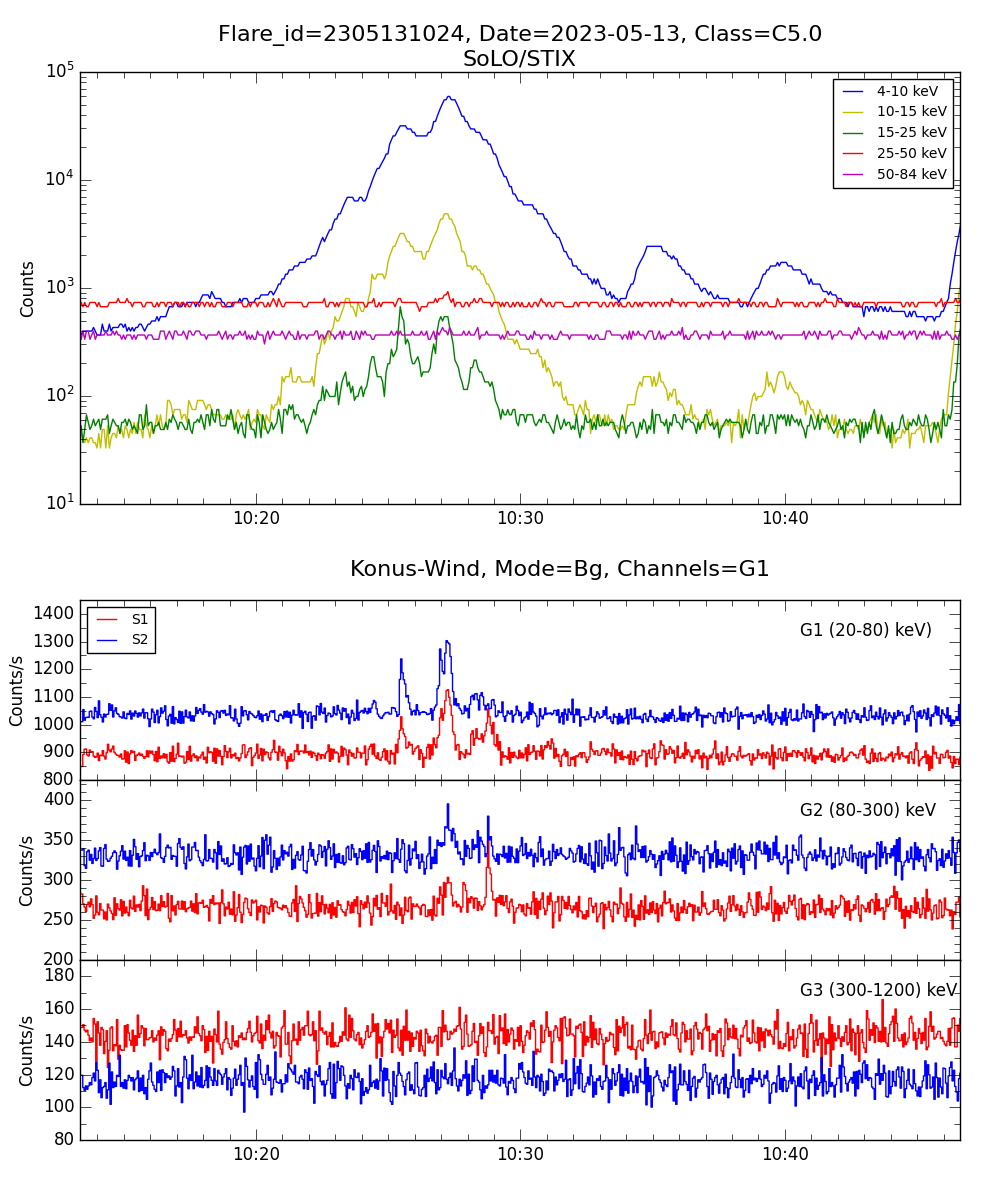 Lightcurve