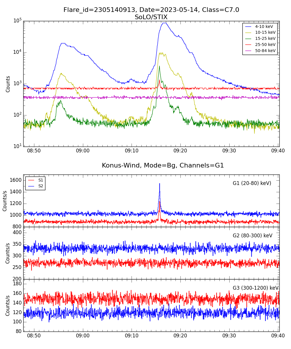 Lightcurve