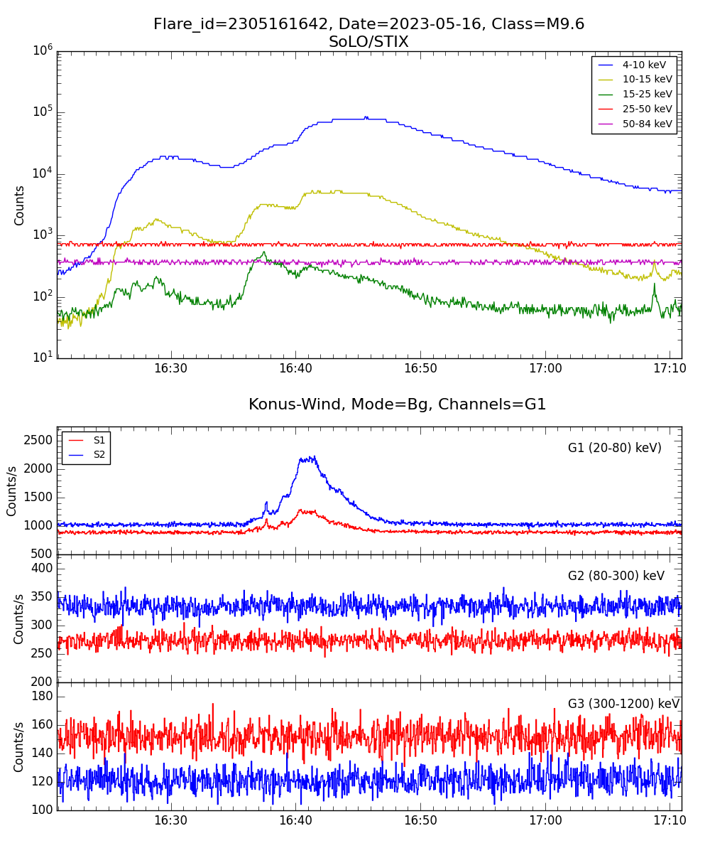 Lightcurve