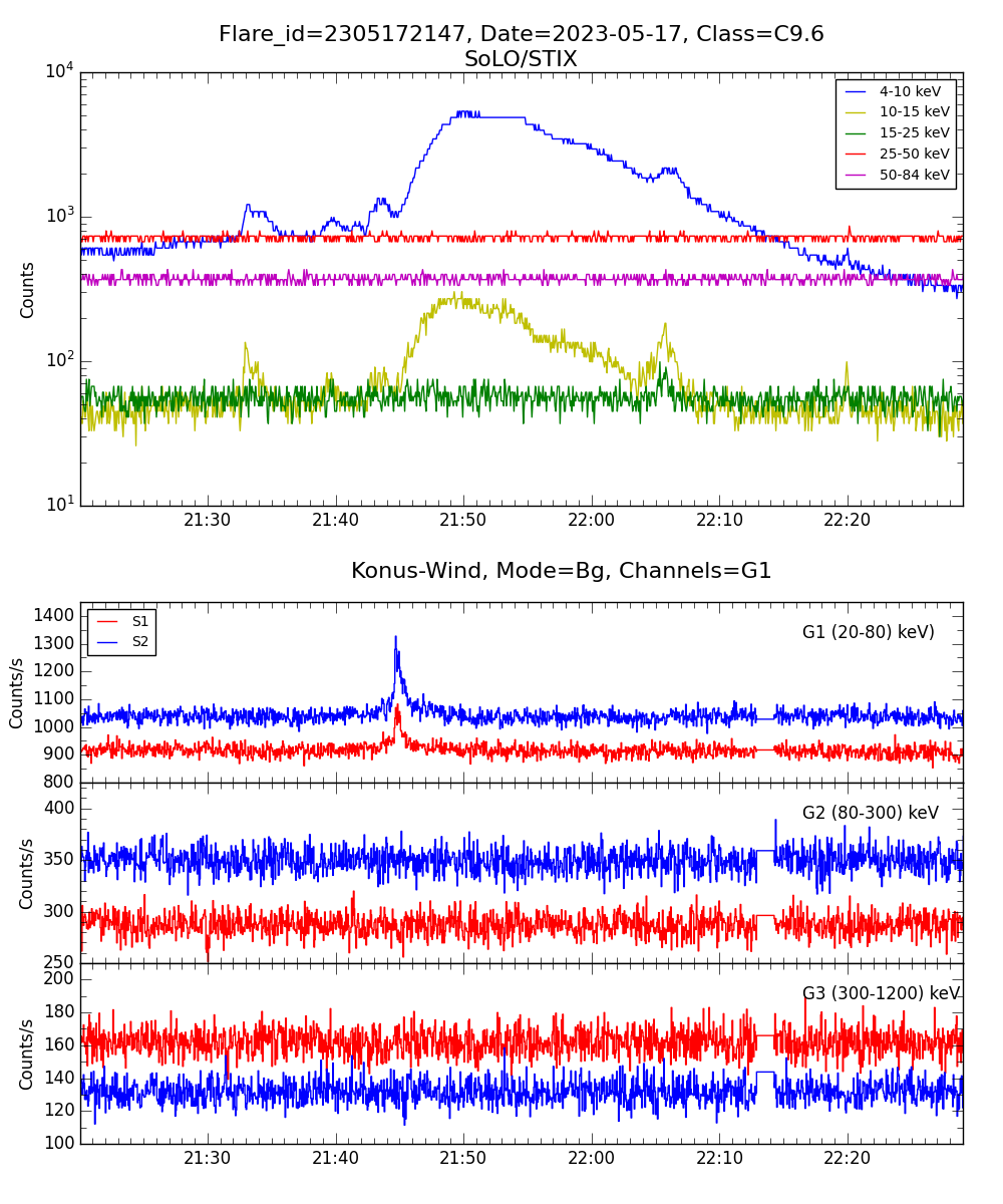 Lightcurve