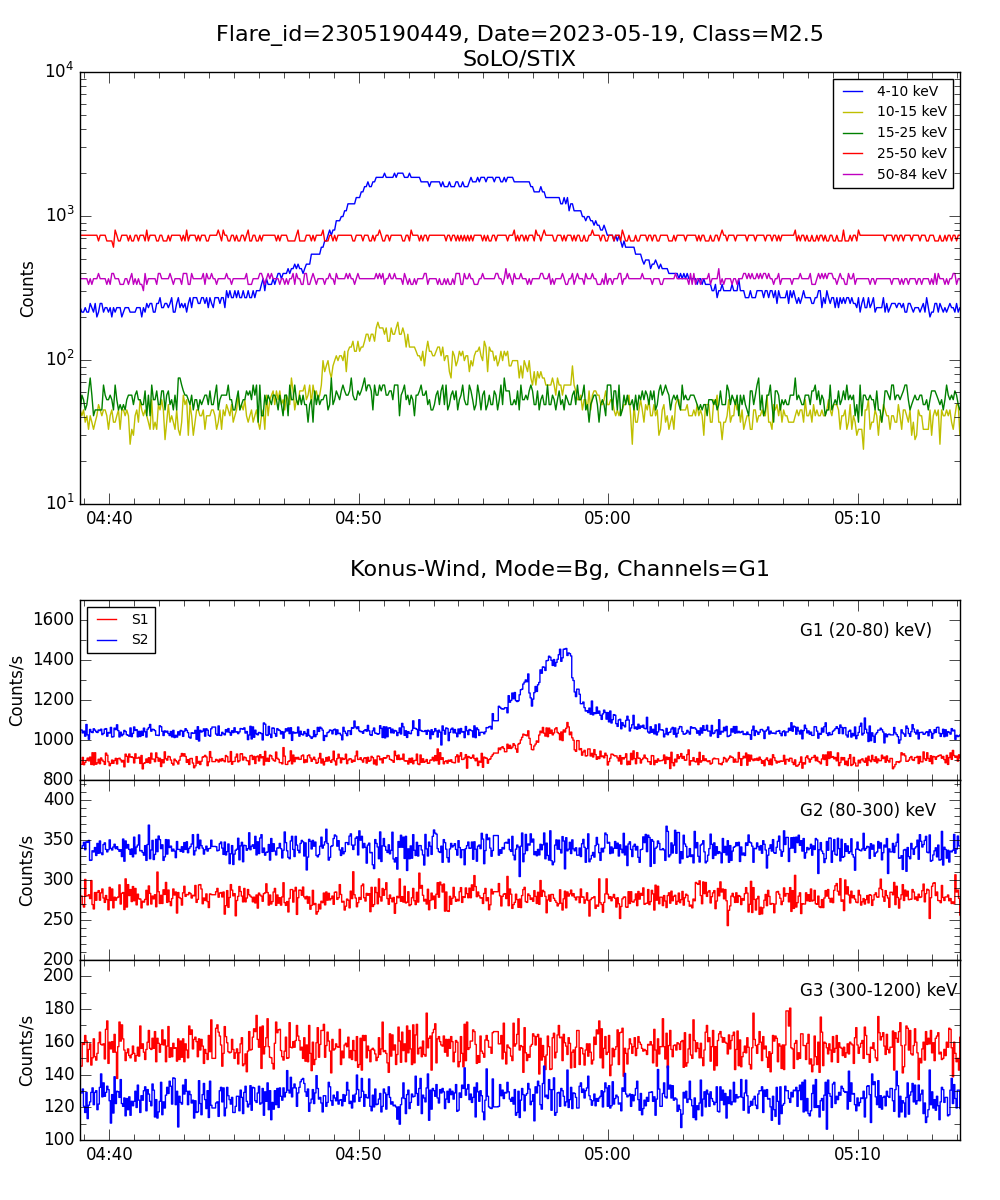 Lightcurve