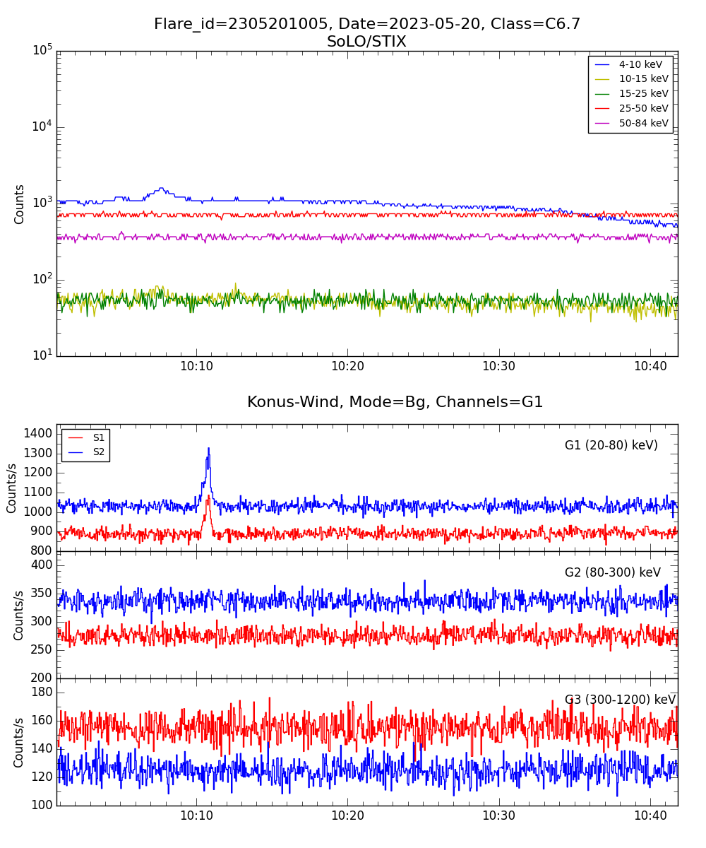 Lightcurve