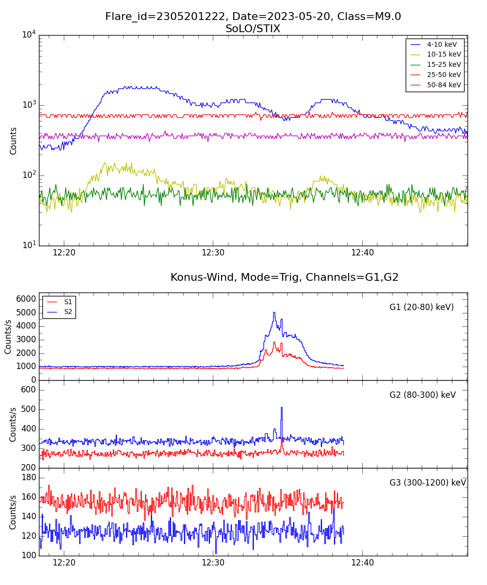 Lightcurve