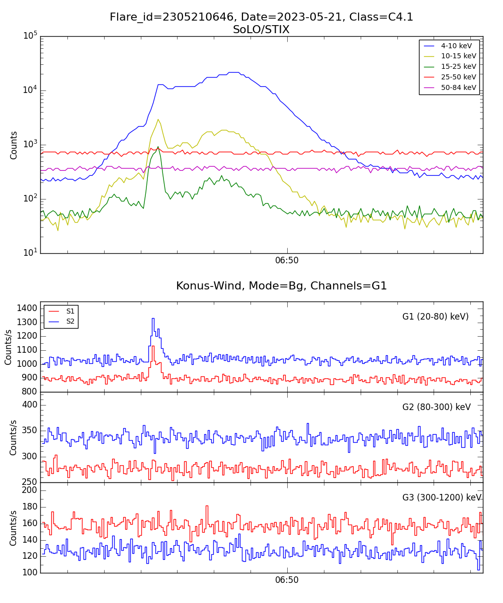 Lightcurve