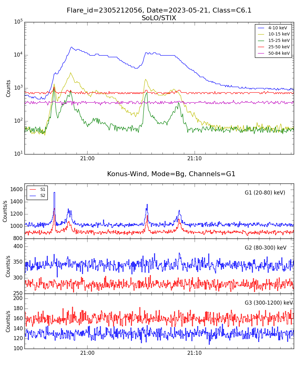 Lightcurve