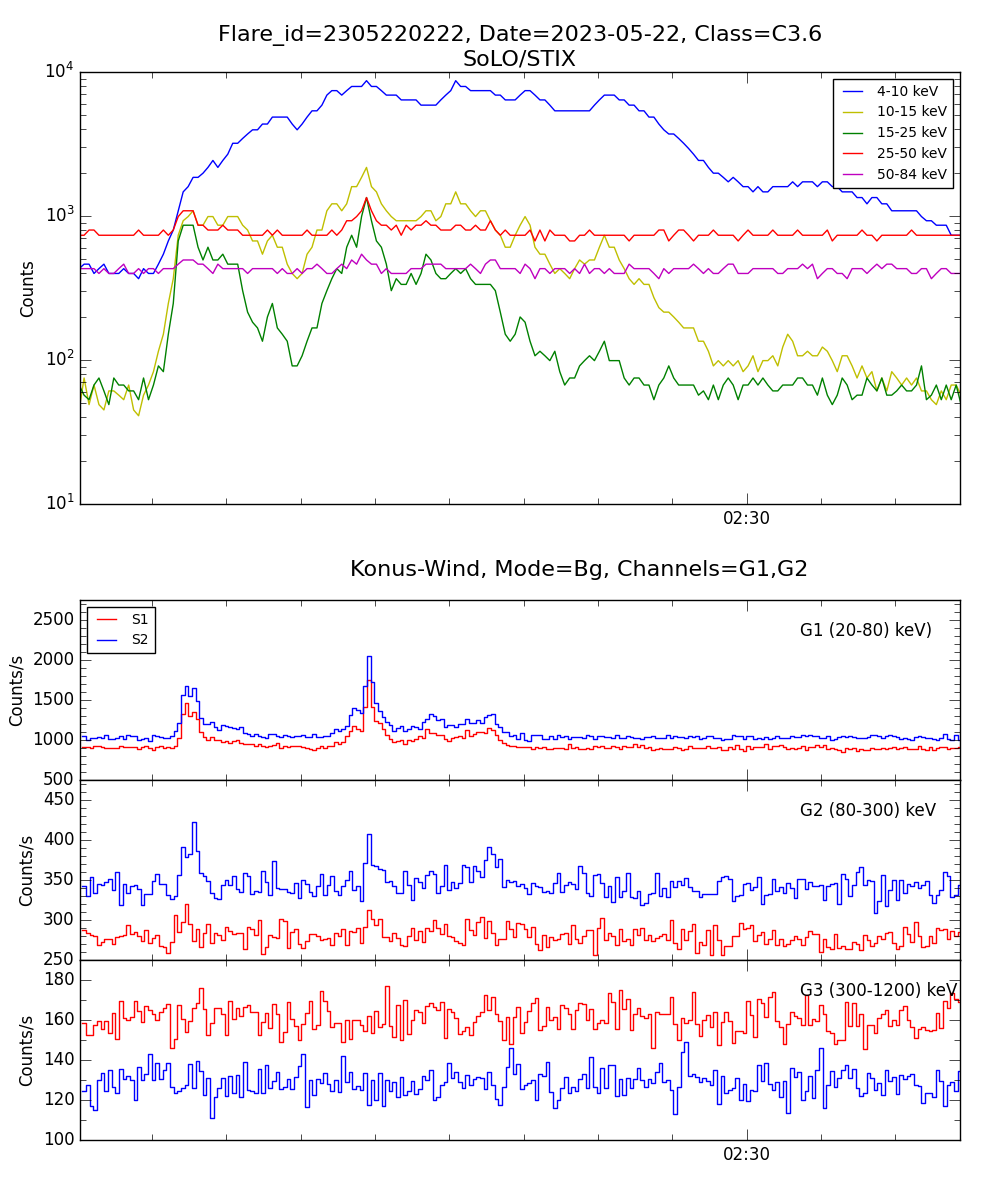 Lightcurve