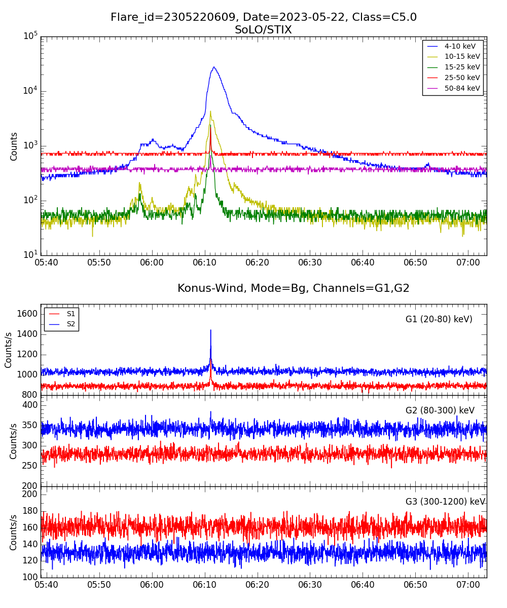 Lightcurve