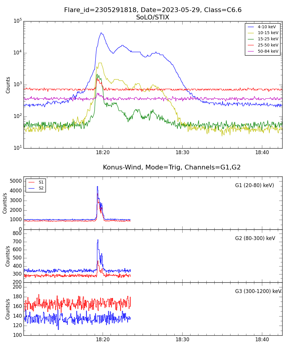 Lightcurve