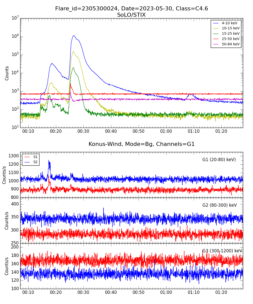 Lightcurve