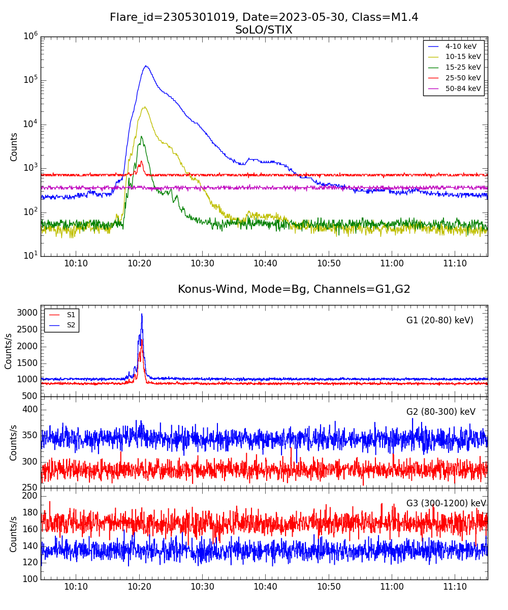 Lightcurve