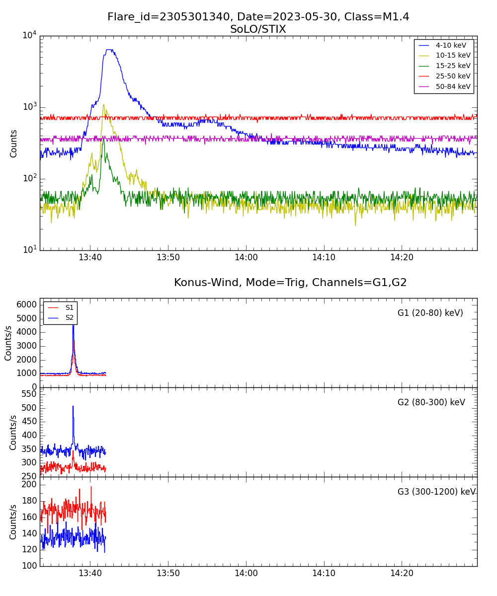 Lightcurve