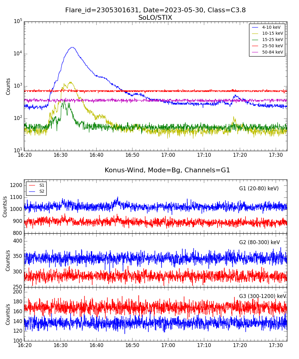 Lightcurve