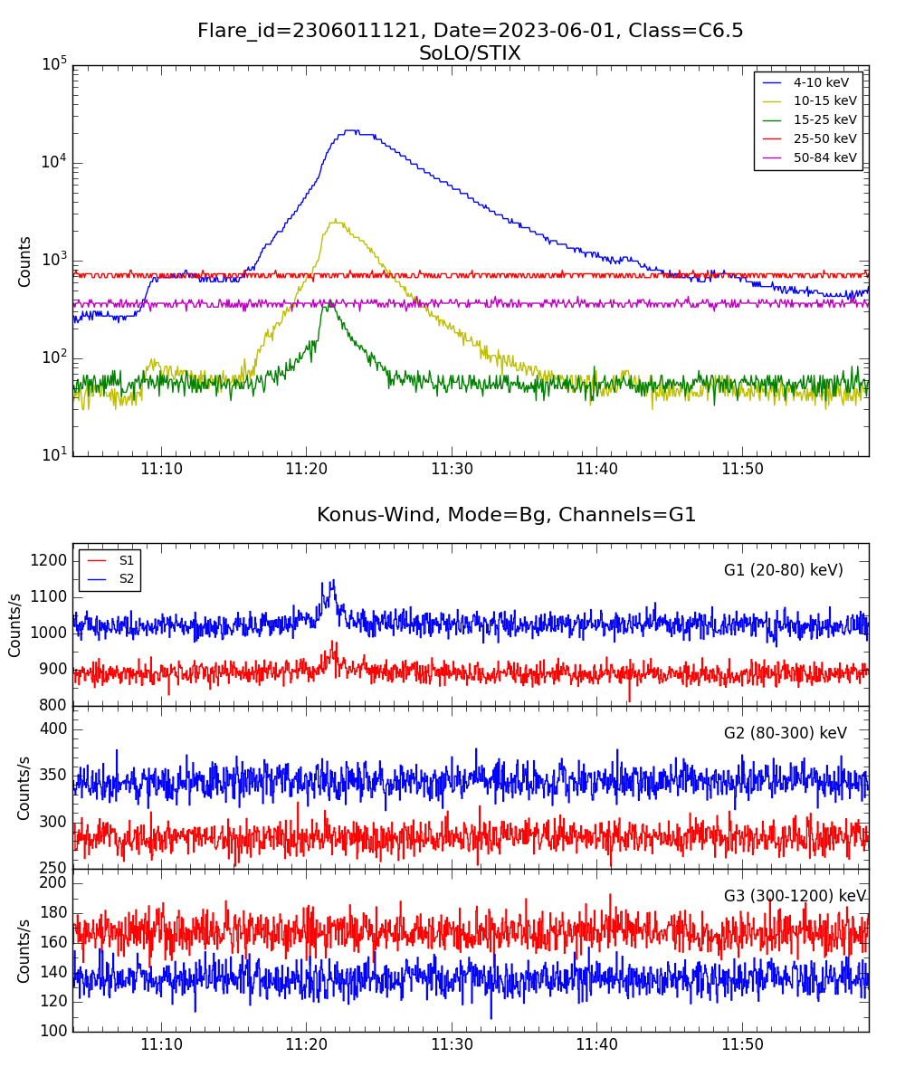 Lightcurve