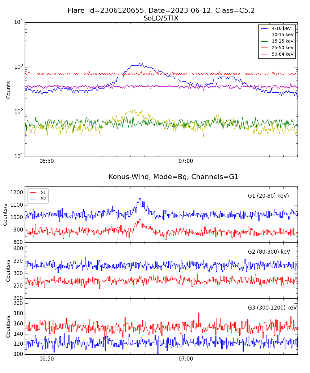 Lightcurve