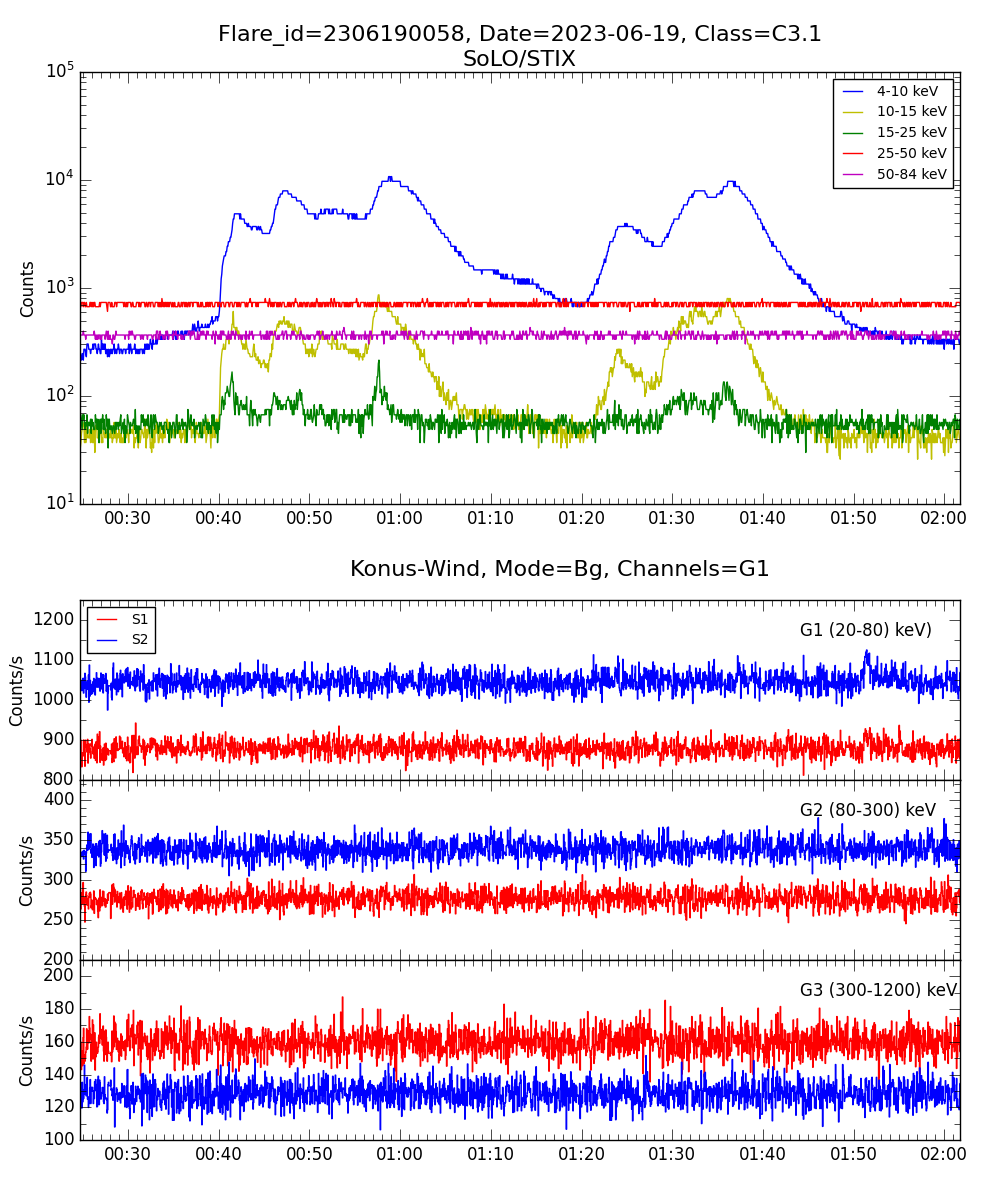 Lightcurve