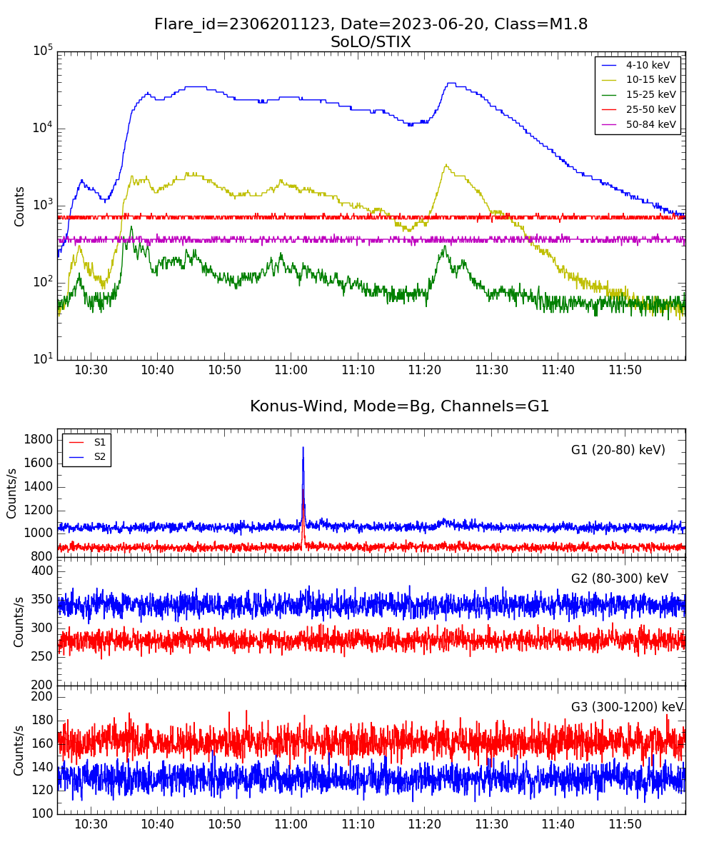 Lightcurve