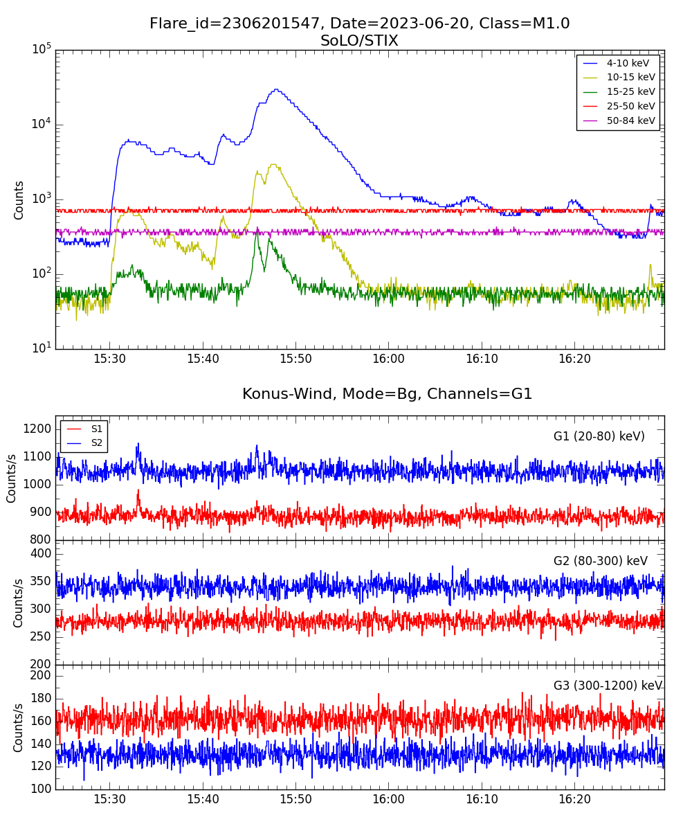 Lightcurve