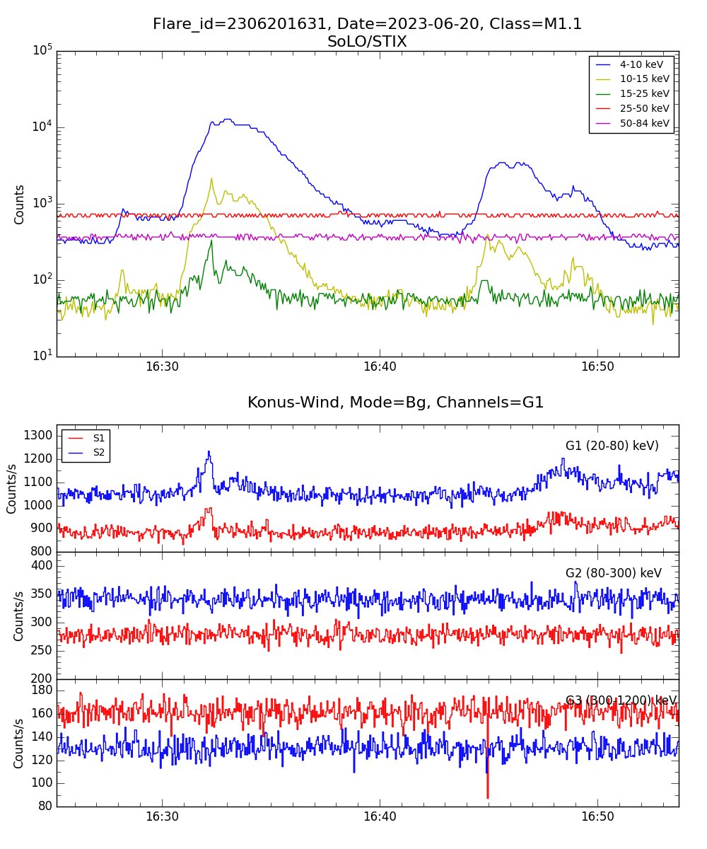 Lightcurve