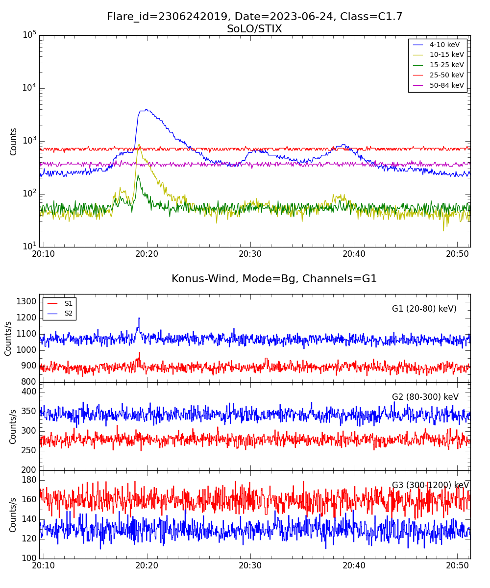 Lightcurve