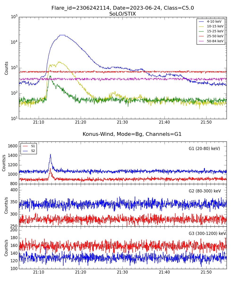 Lightcurve