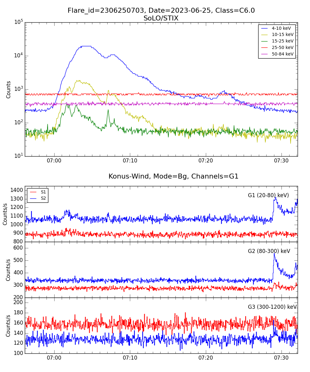 Lightcurve