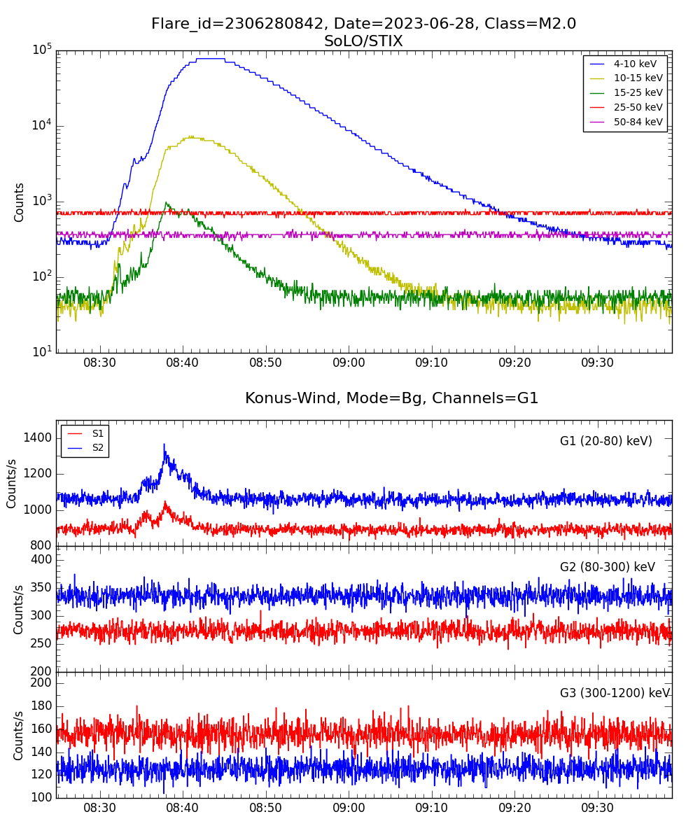 Lightcurve