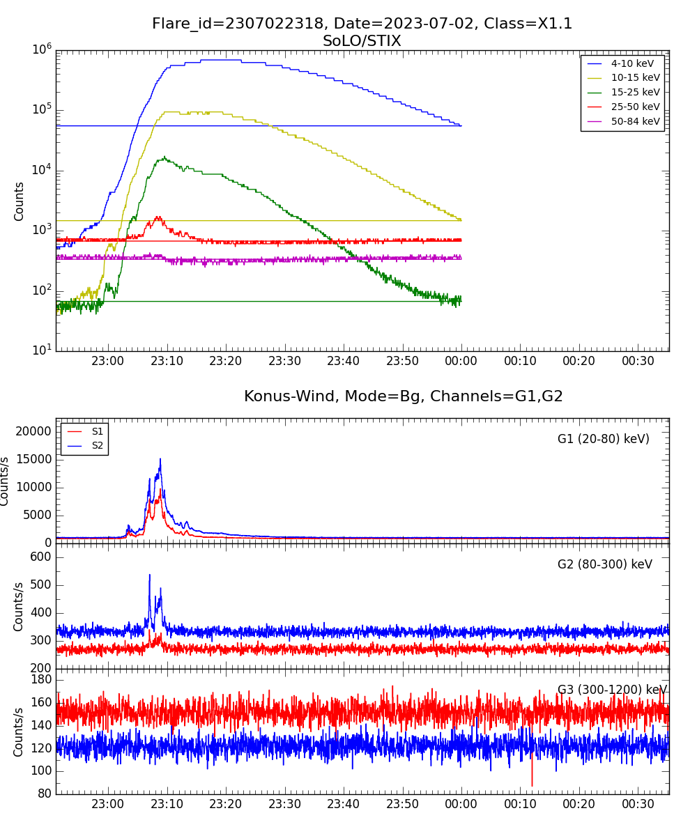 Lightcurve