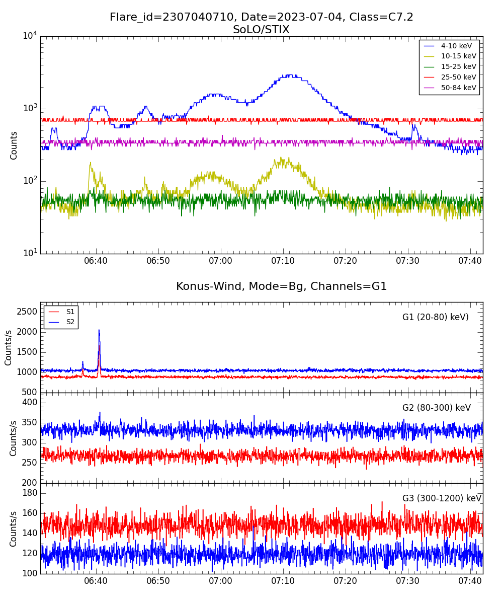 Lightcurve