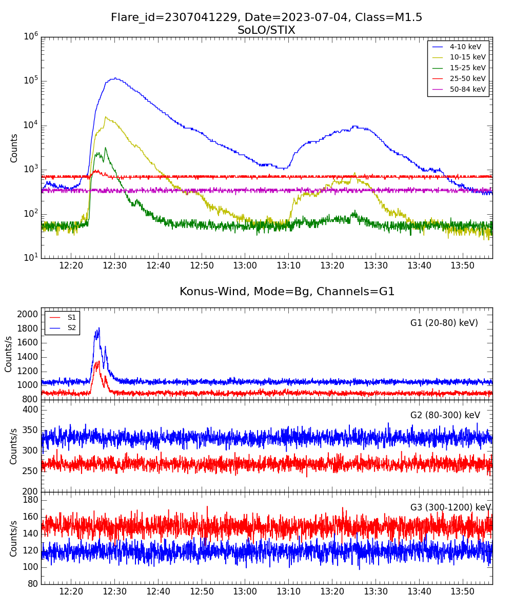 Lightcurve