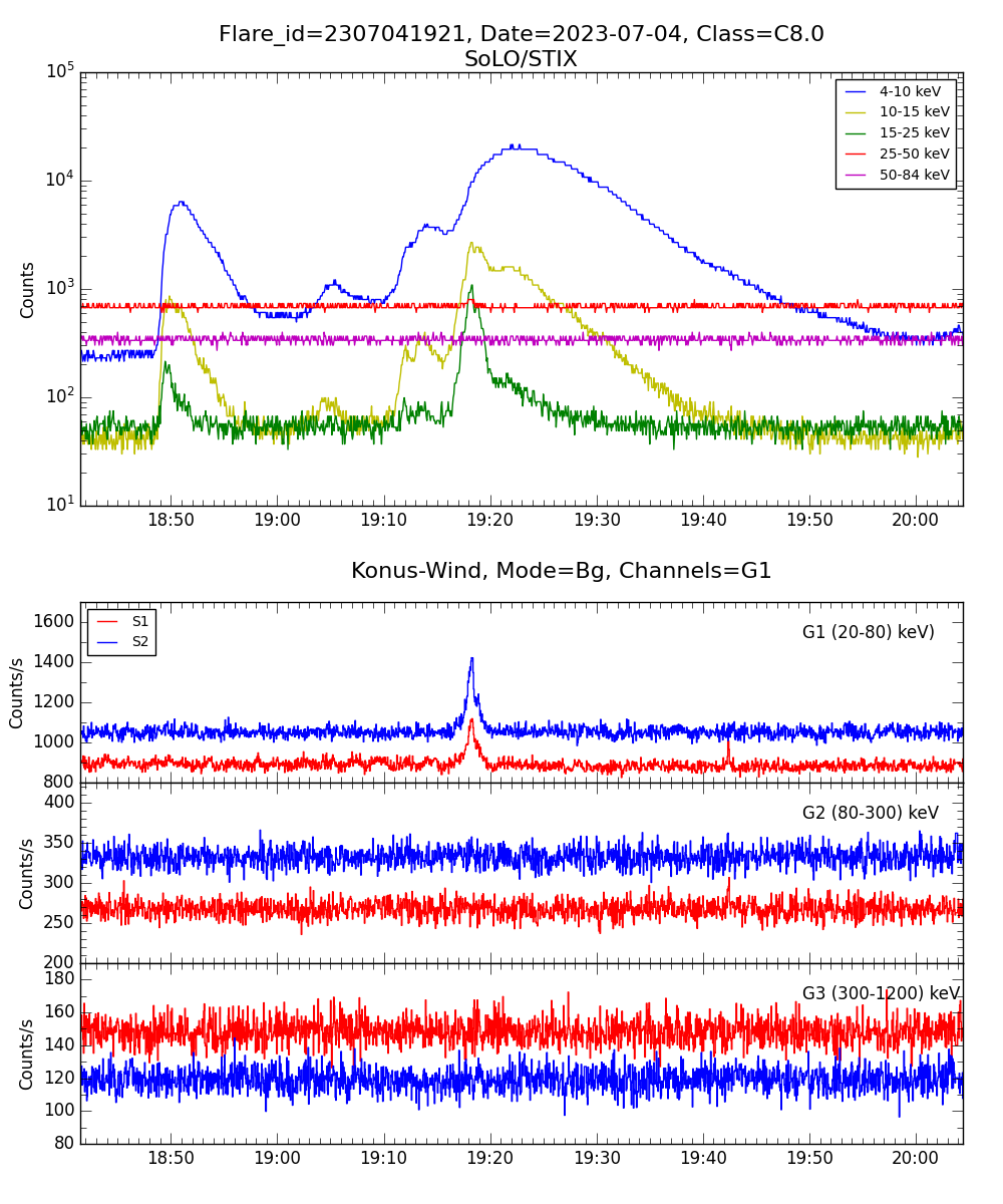 Lightcurve