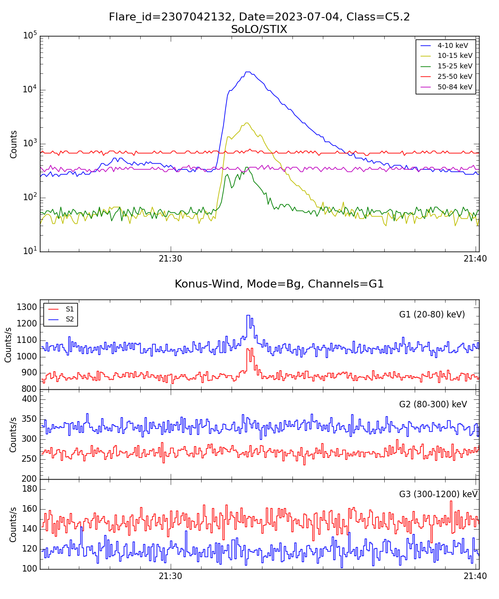 Lightcurve