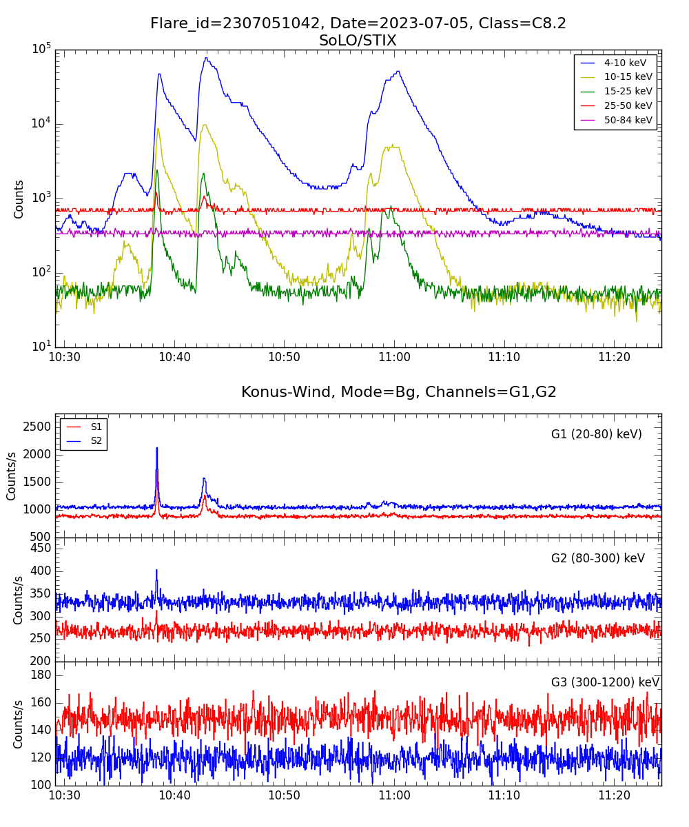 Lightcurve