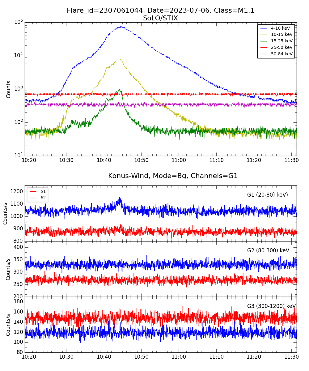 Lightcurve