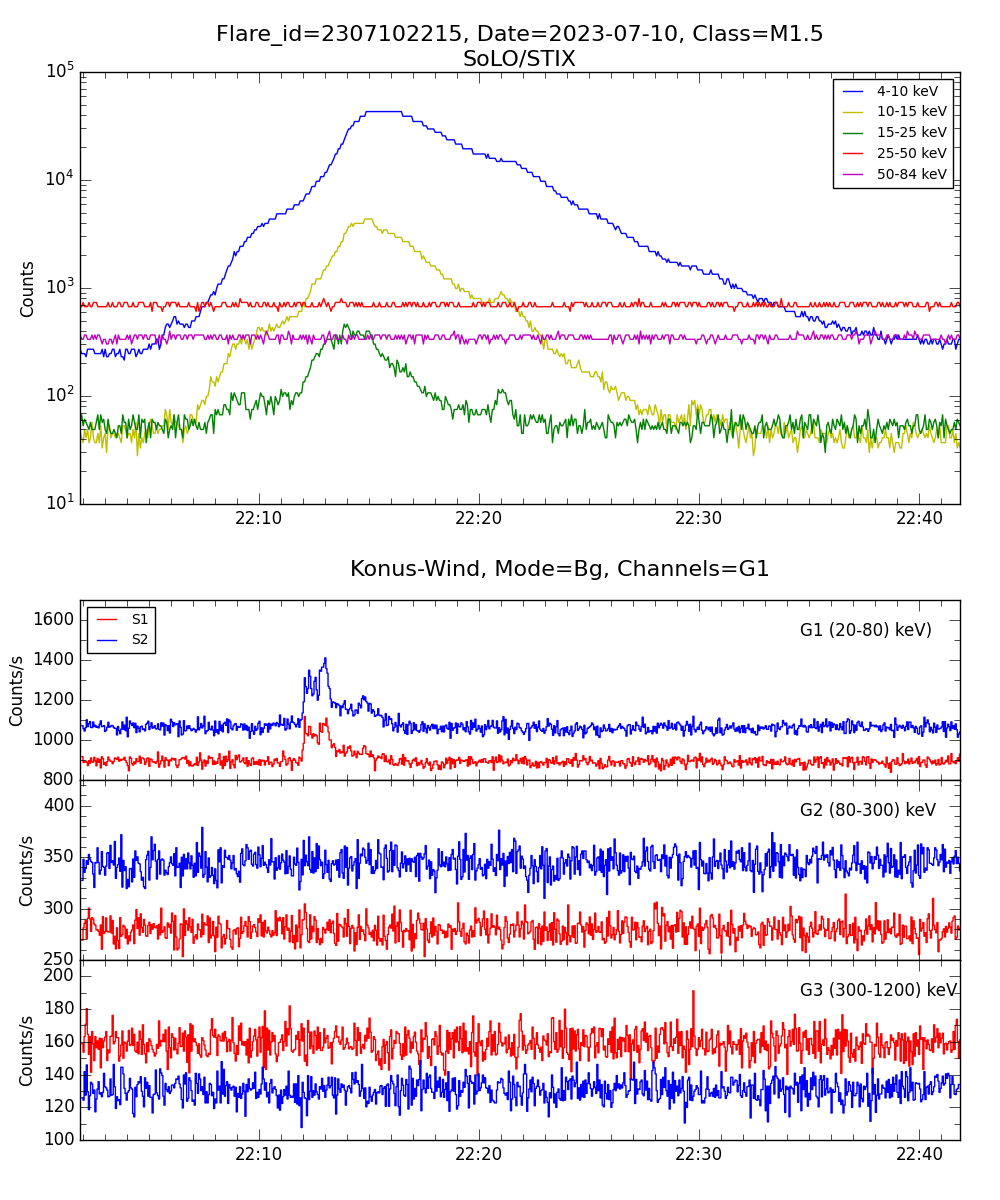 Lightcurve