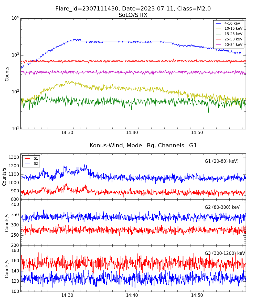 Lightcurve