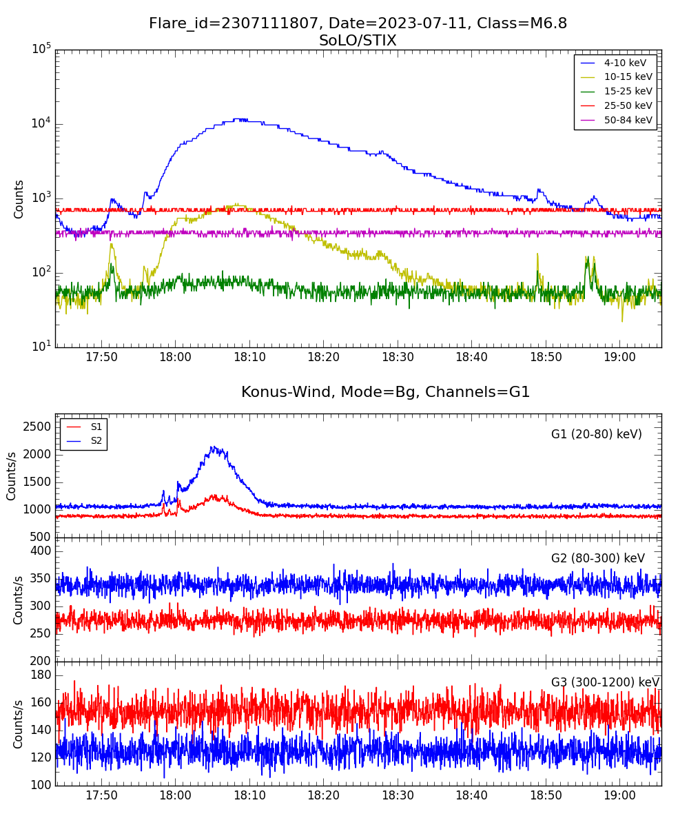 Lightcurve