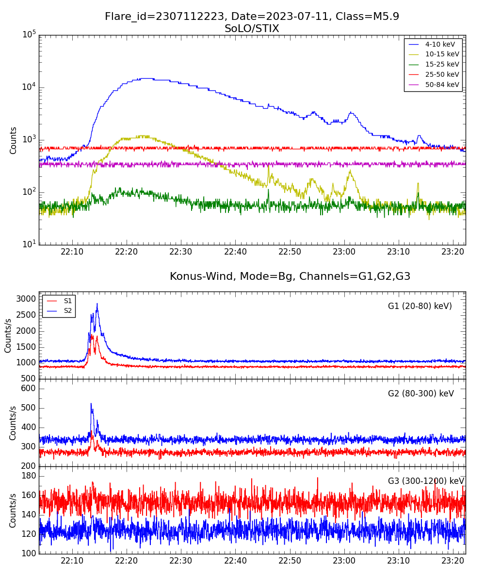 Lightcurve