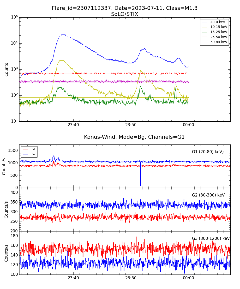 Lightcurve