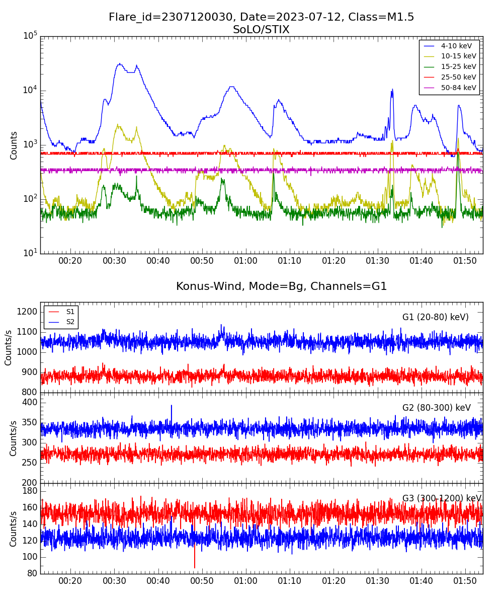 Lightcurve