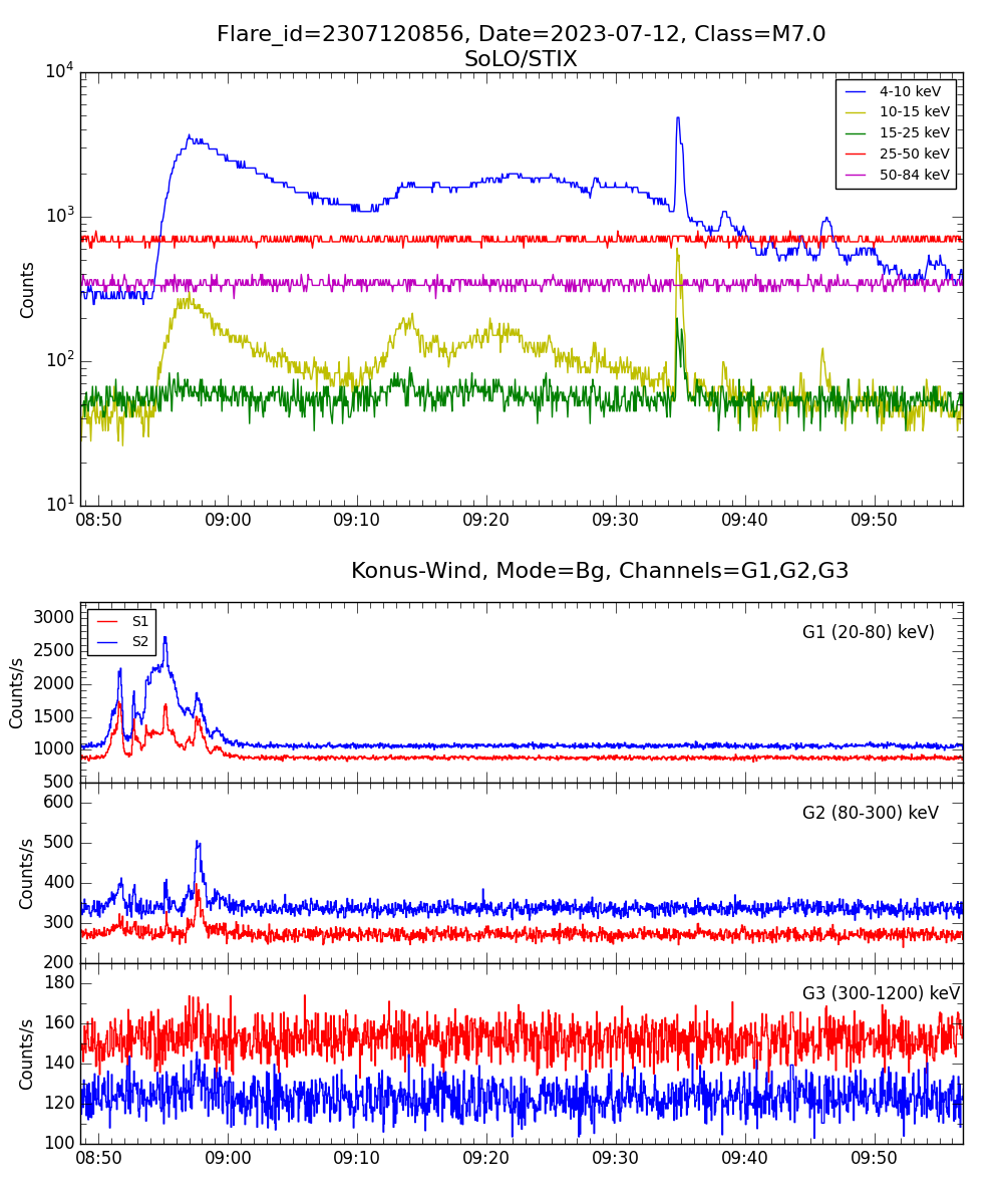 Lightcurve