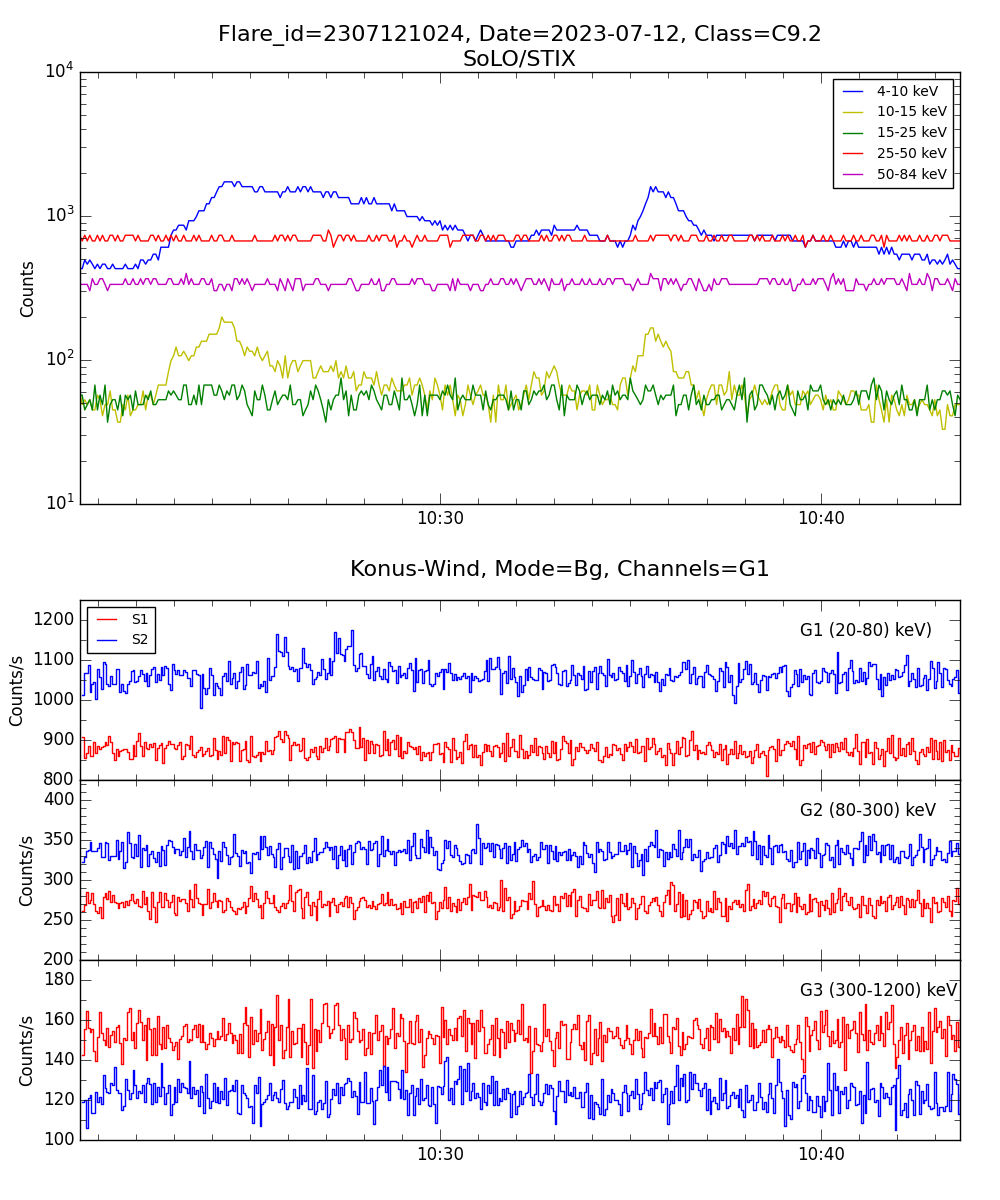 Lightcurve