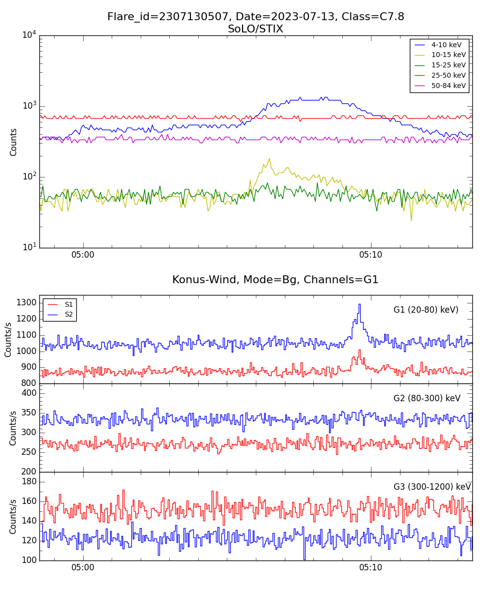 Lightcurve