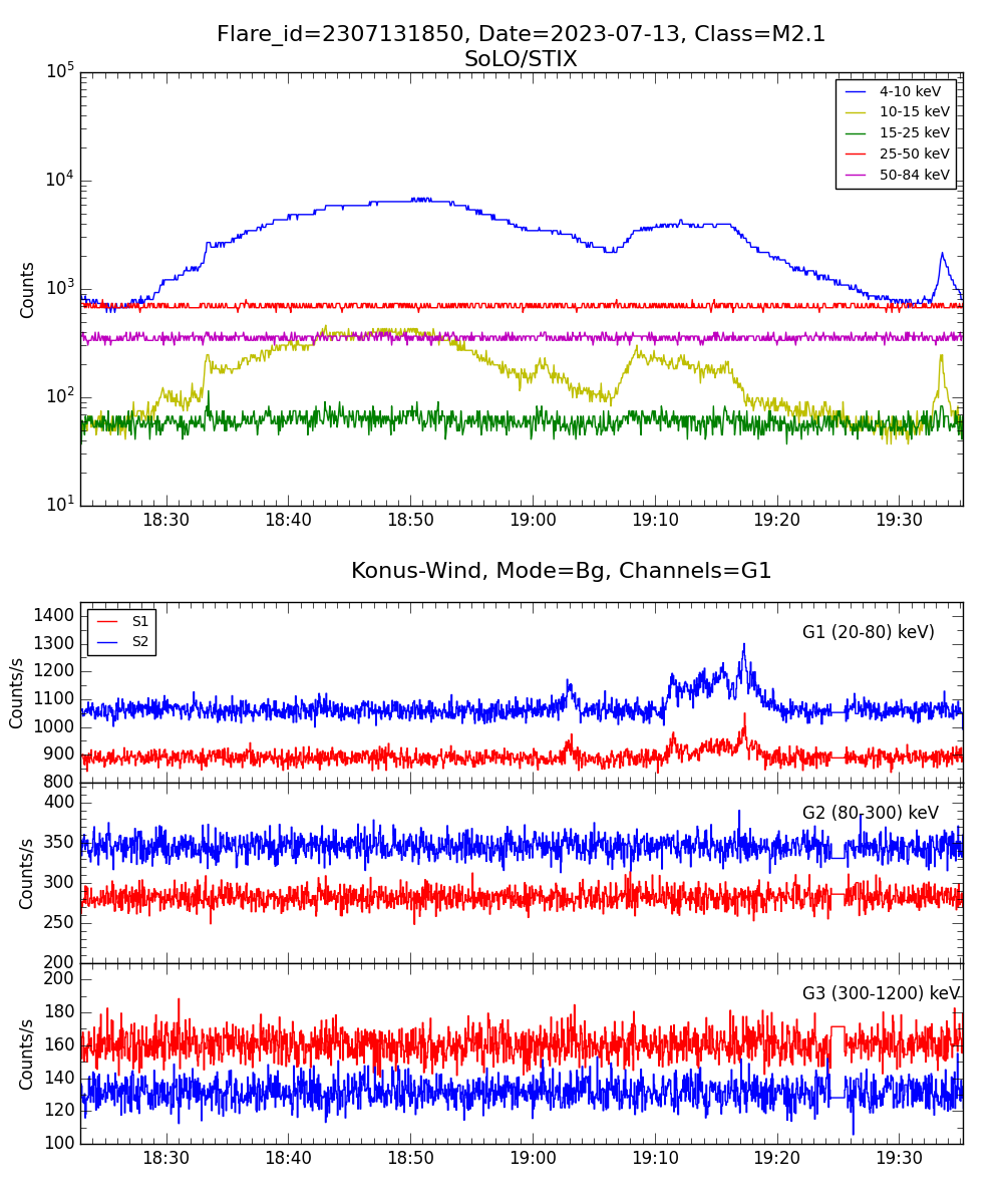 Lightcurve