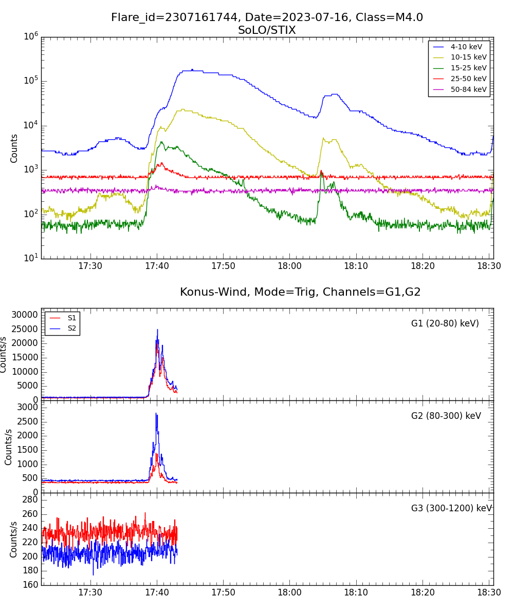 Lightcurve