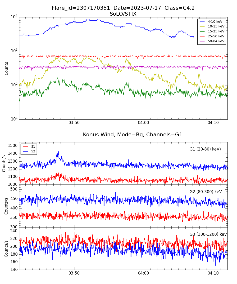 Lightcurve