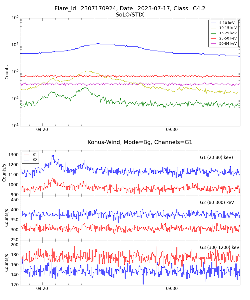 Lightcurve