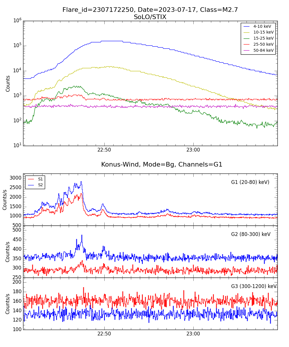 Lightcurve