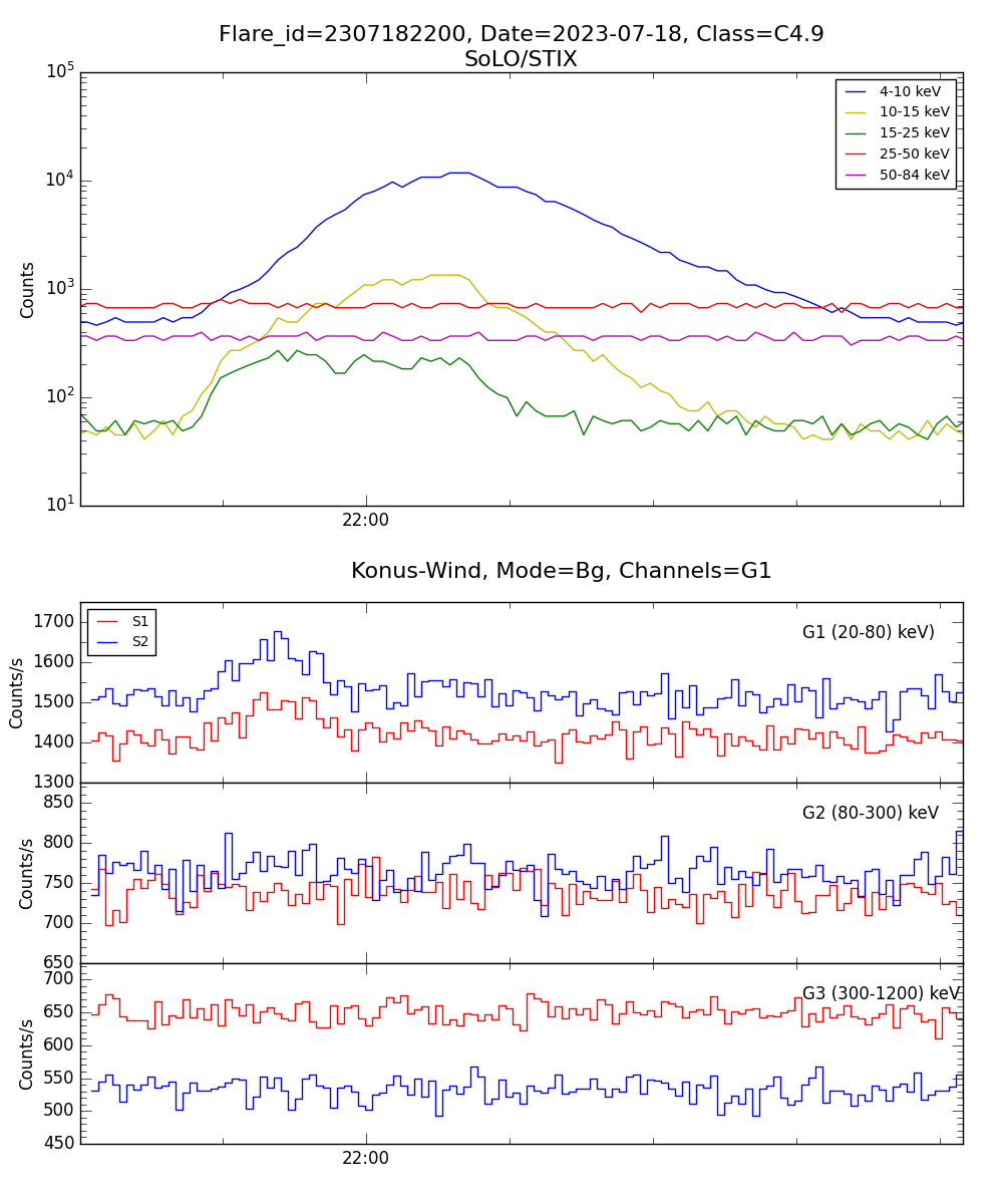 Lightcurve