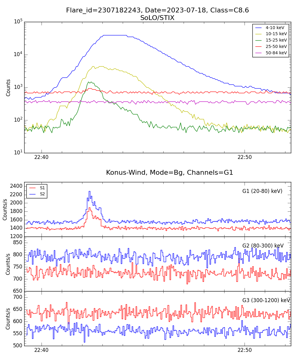 Lightcurve